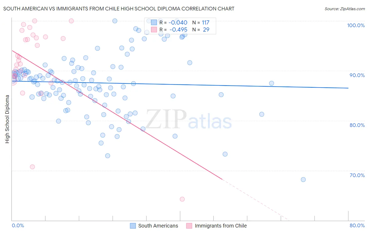 South American vs Immigrants from Chile High School Diploma
