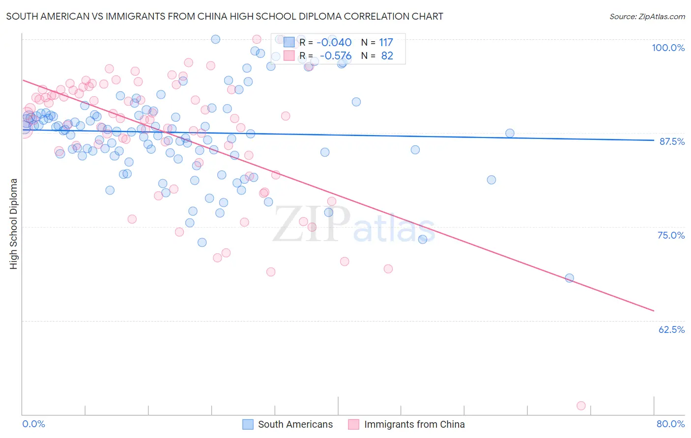 South American vs Immigrants from China High School Diploma