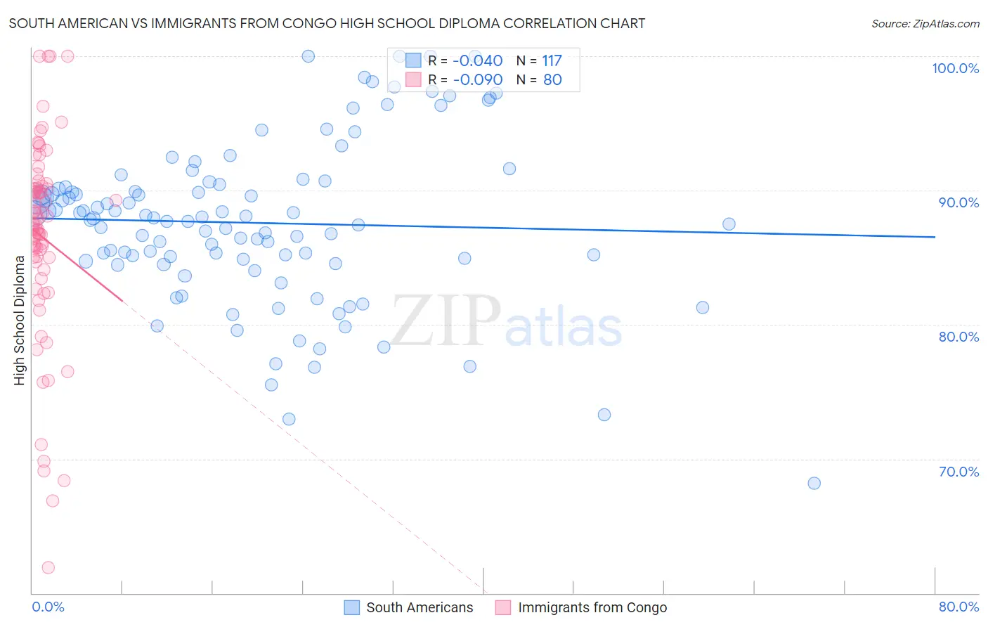 South American vs Immigrants from Congo High School Diploma