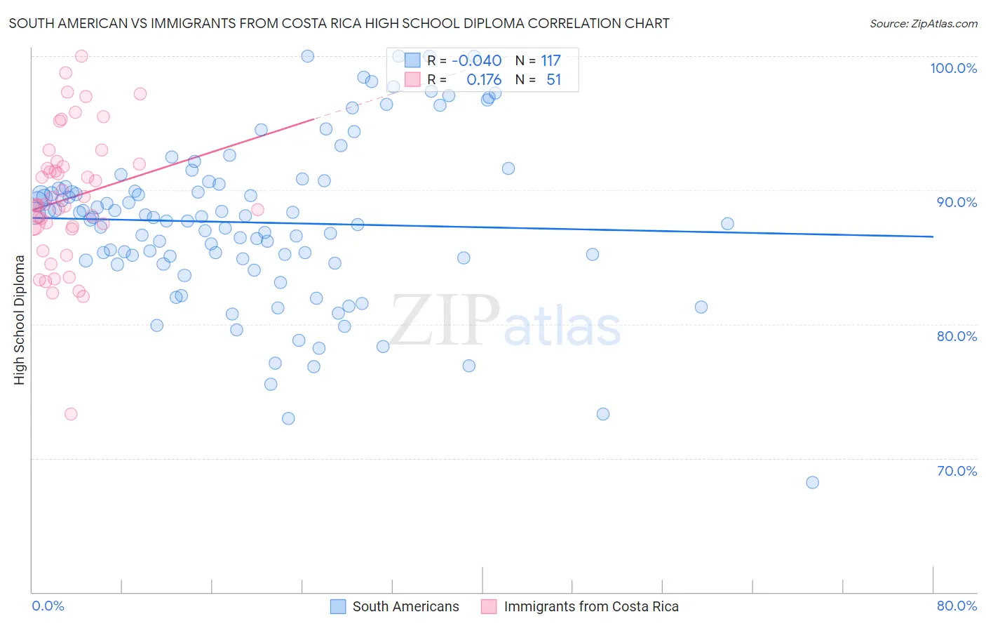 South American vs Immigrants from Costa Rica High School Diploma