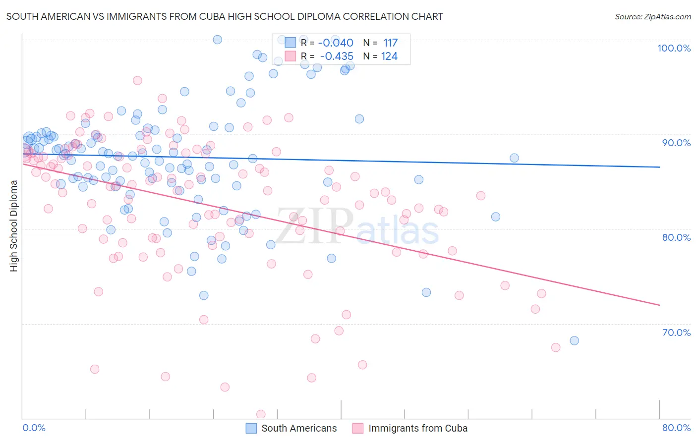 South American vs Immigrants from Cuba High School Diploma