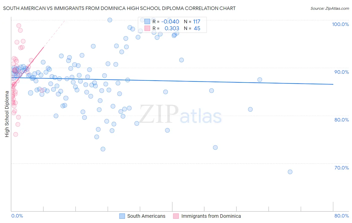 South American vs Immigrants from Dominica High School Diploma
