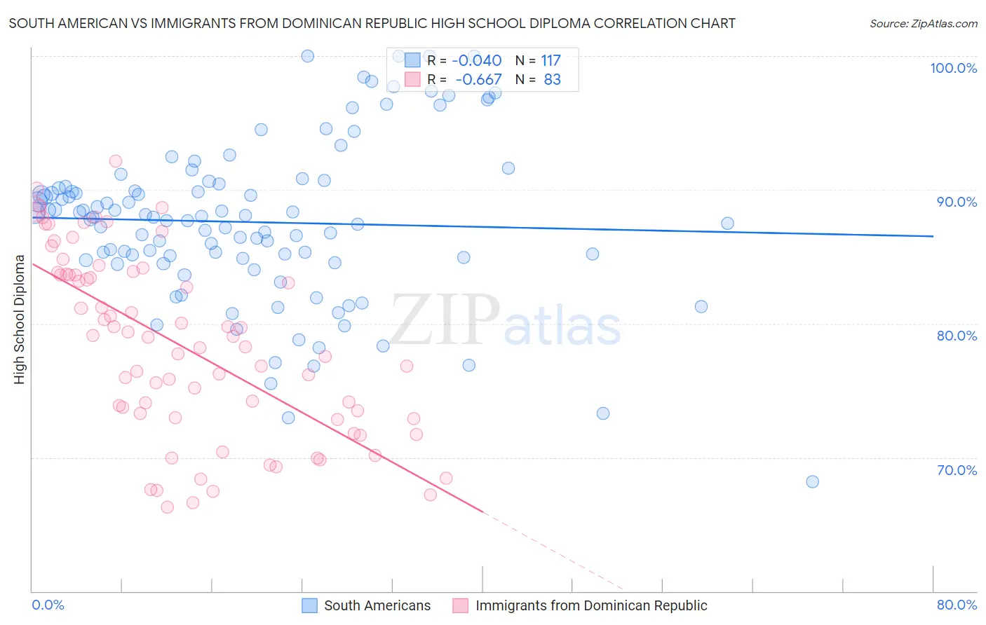 South American vs Immigrants from Dominican Republic High School Diploma
