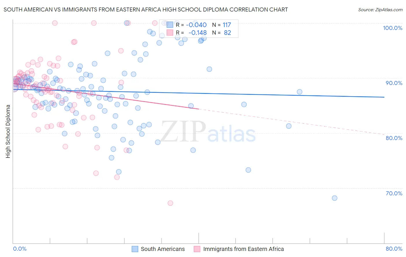 South American vs Immigrants from Eastern Africa High School Diploma