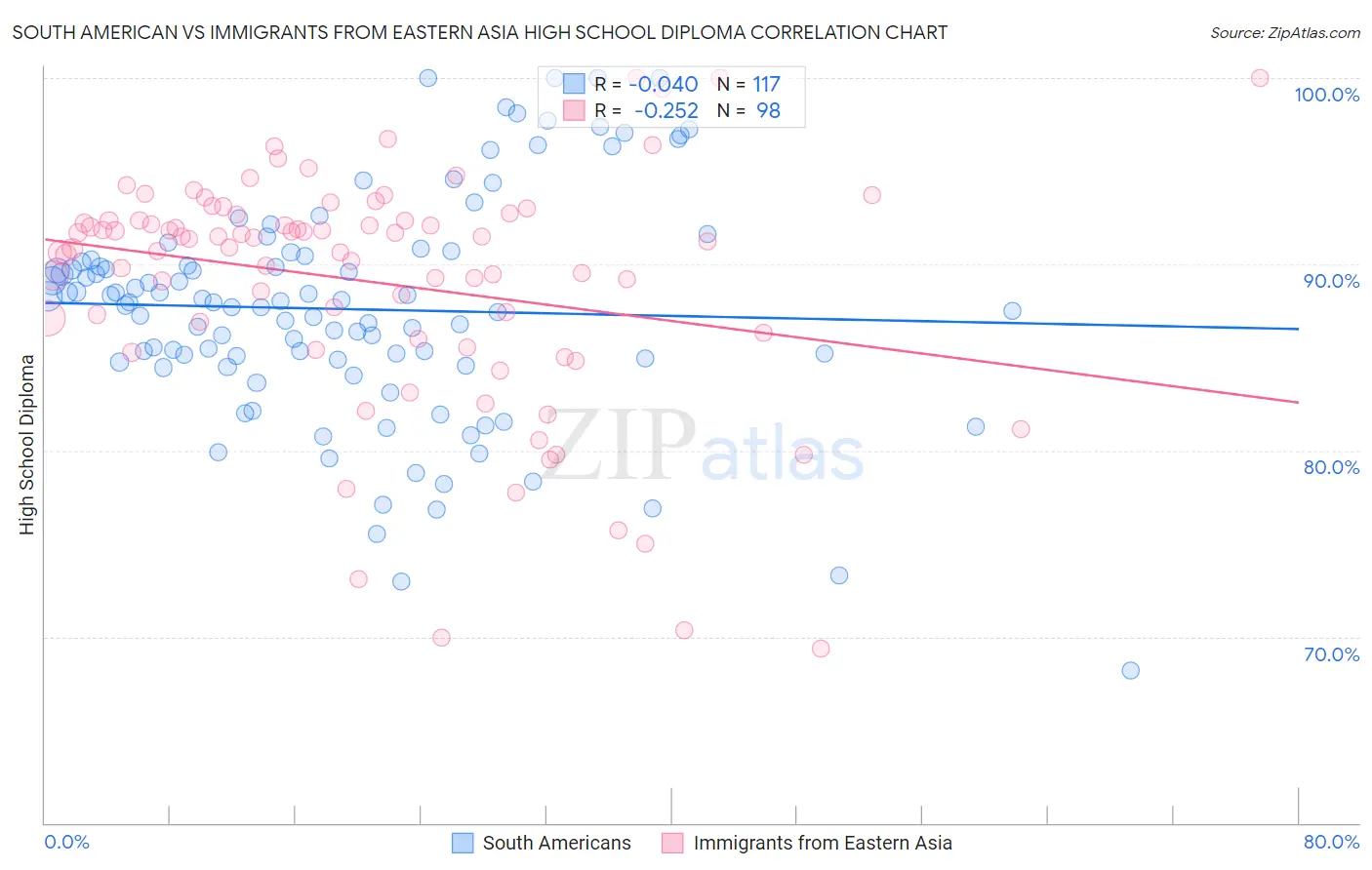 South American vs Immigrants from Eastern Asia High School Diploma