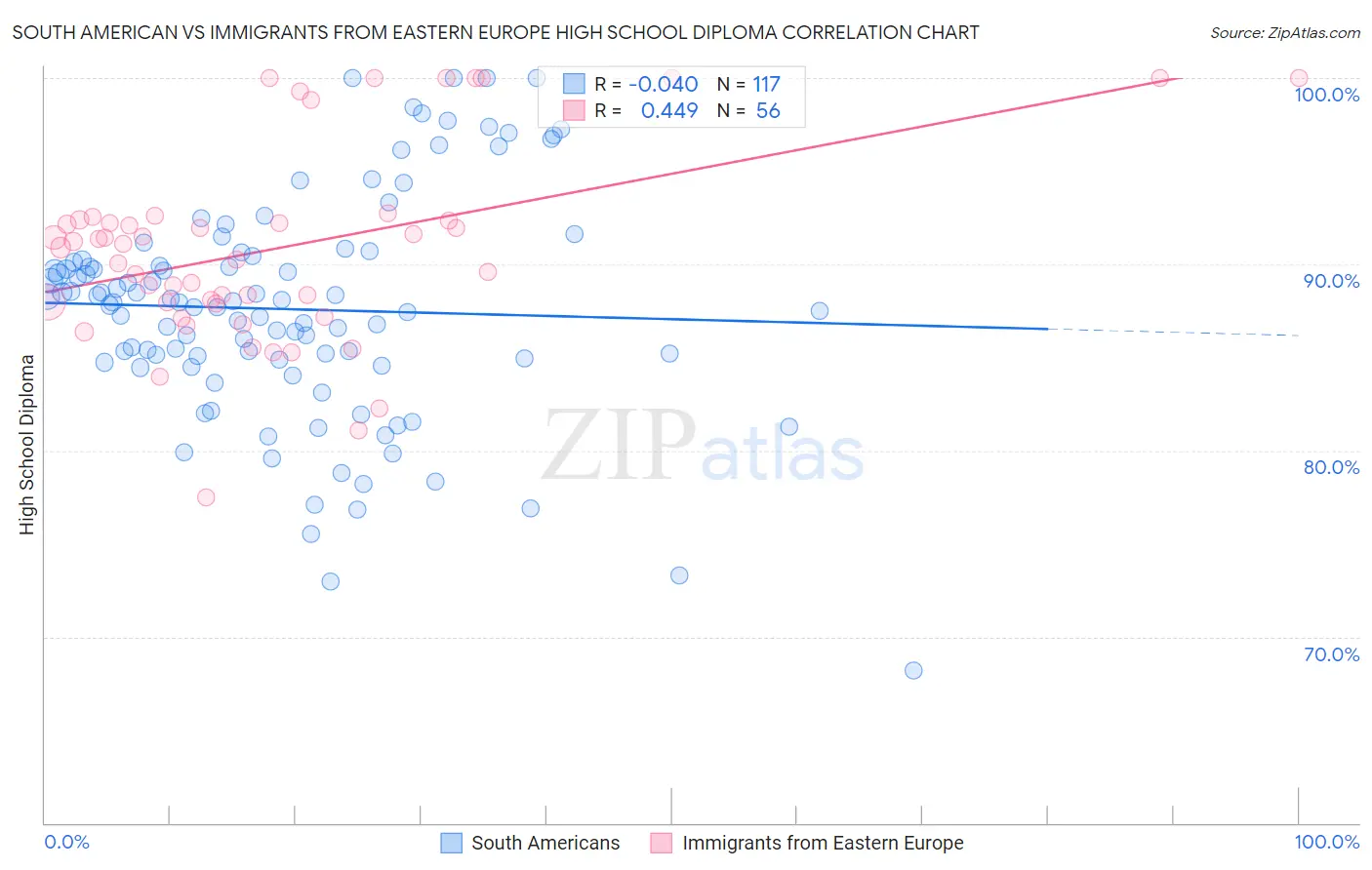 South American vs Immigrants from Eastern Europe High School Diploma