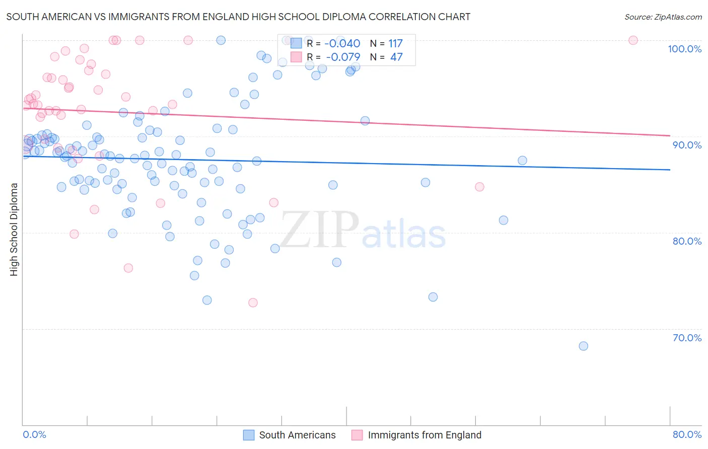 South American vs Immigrants from England High School Diploma