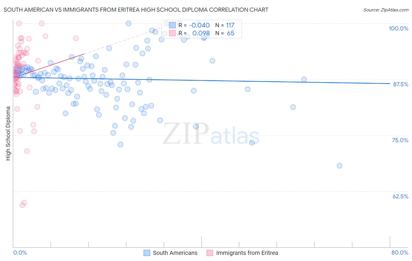 South American vs Immigrants from Eritrea High School Diploma
