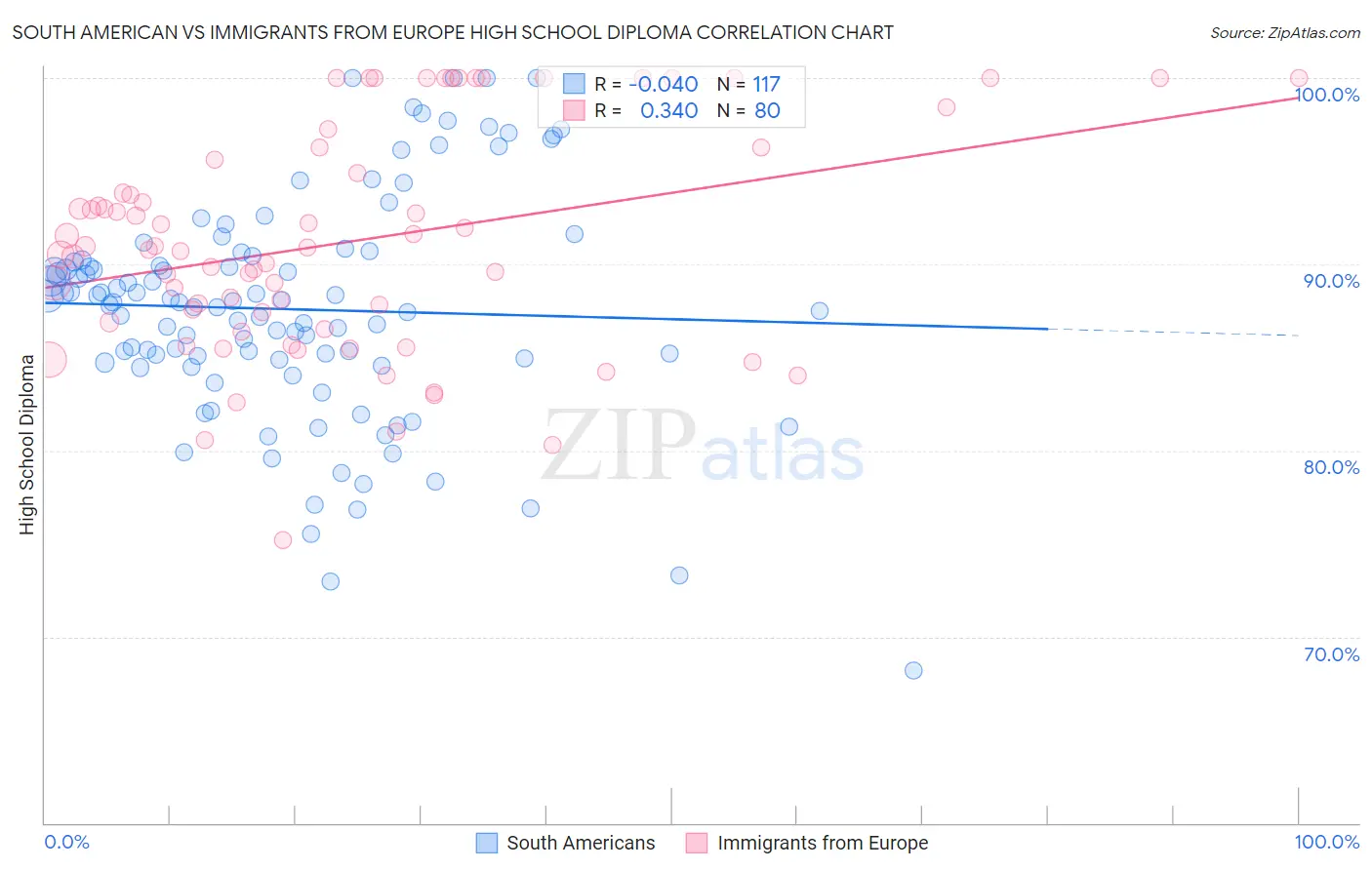 South American vs Immigrants from Europe High School Diploma