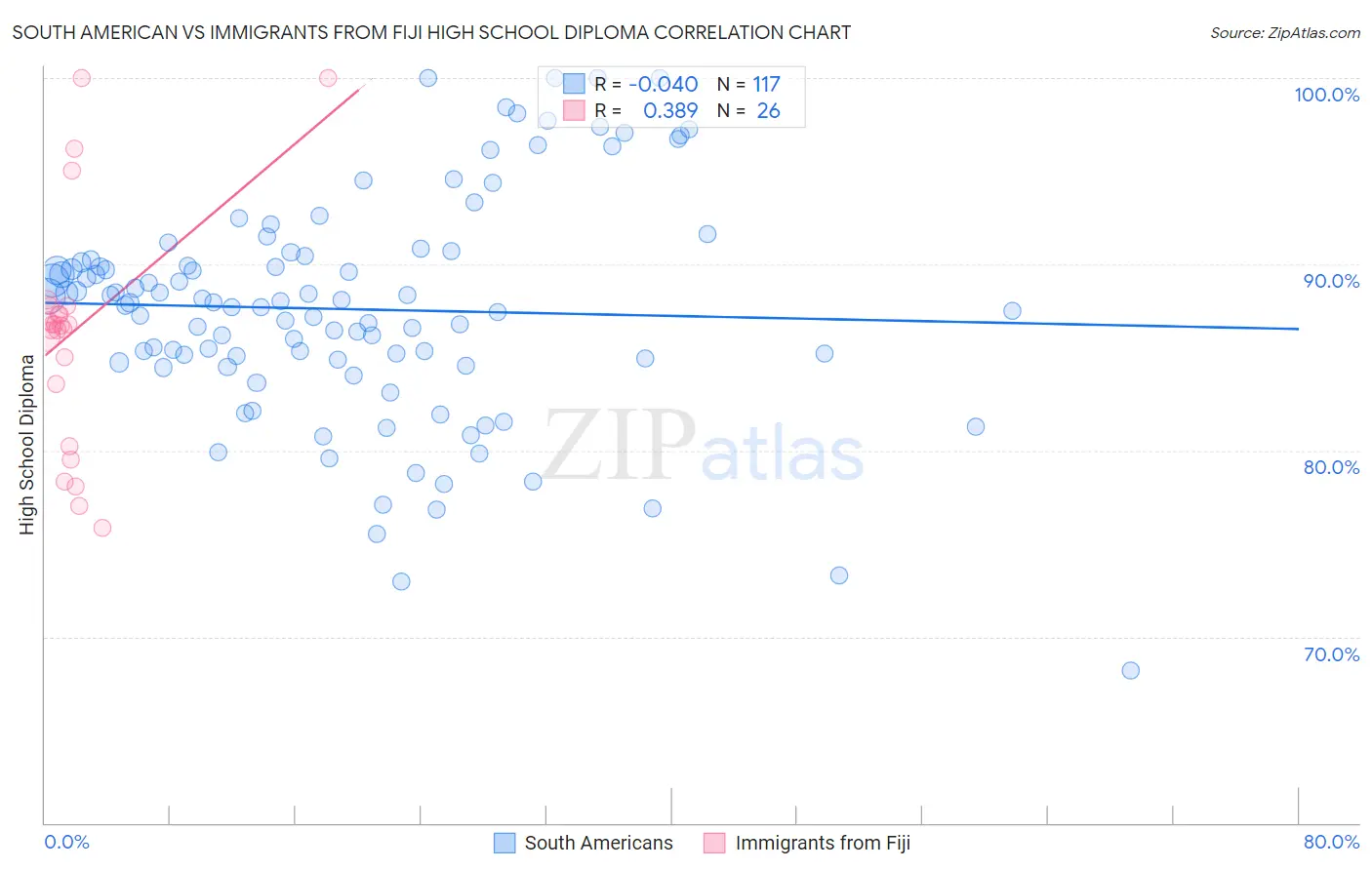 South American vs Immigrants from Fiji High School Diploma