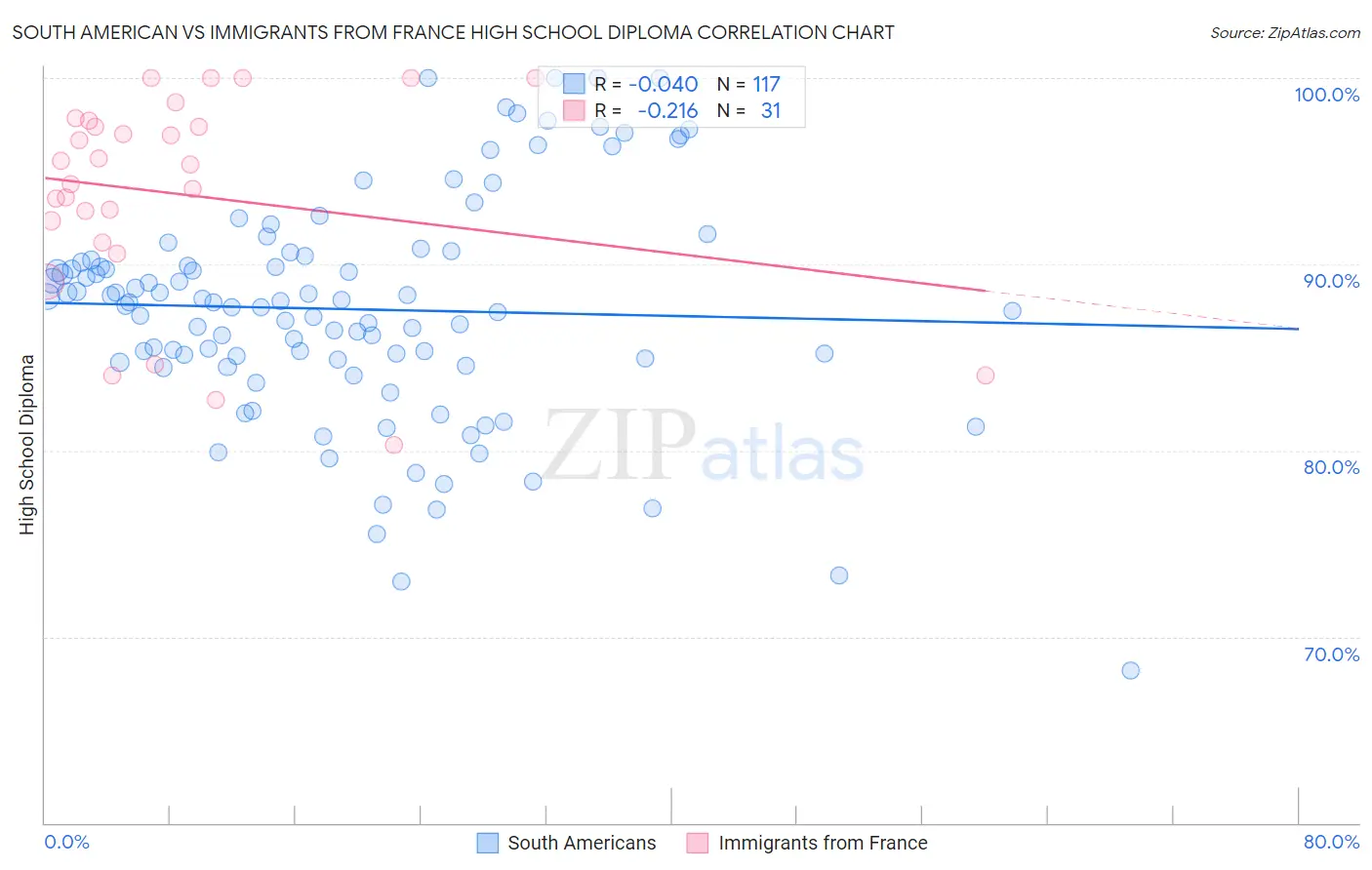 South American vs Immigrants from France High School Diploma