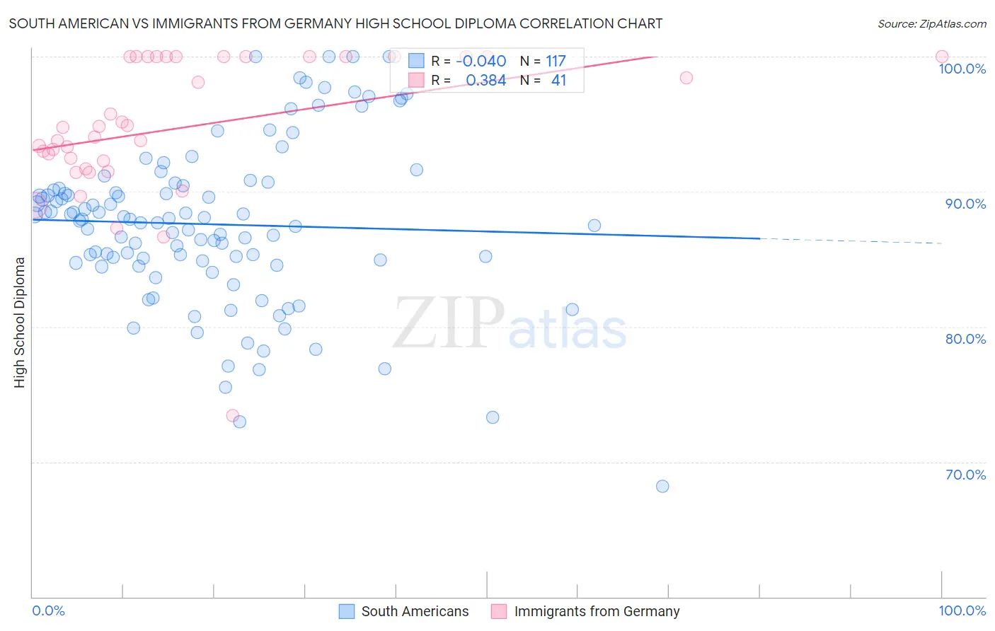 South American vs Immigrants from Germany High School Diploma