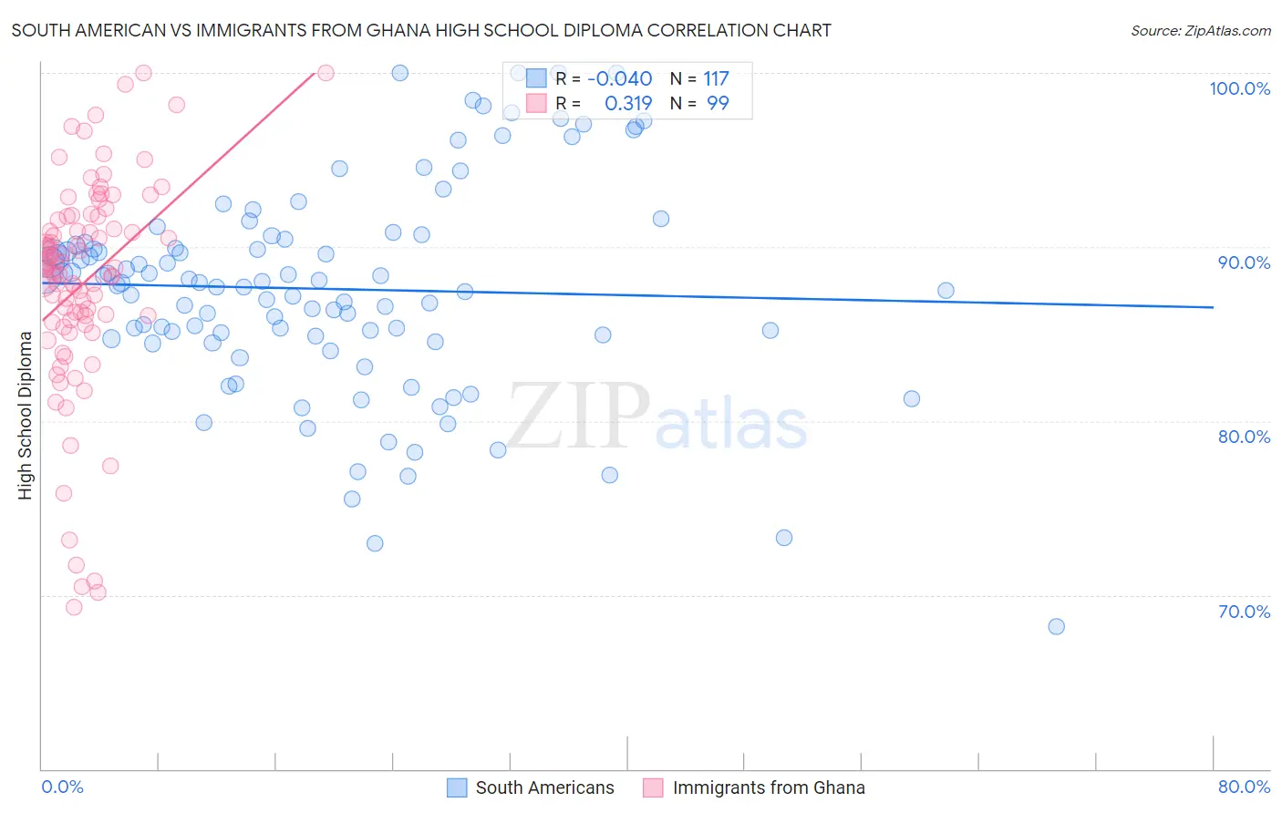 South American vs Immigrants from Ghana High School Diploma