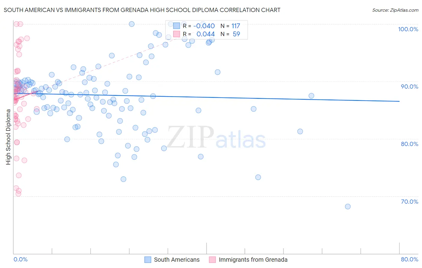 South American vs Immigrants from Grenada High School Diploma