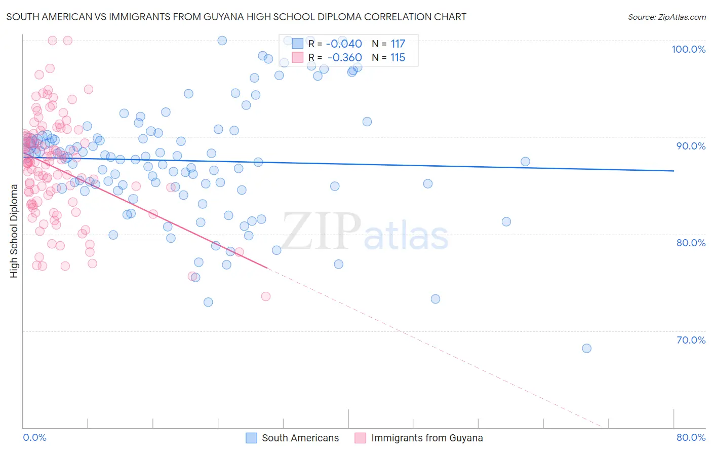 South American vs Immigrants from Guyana High School Diploma
