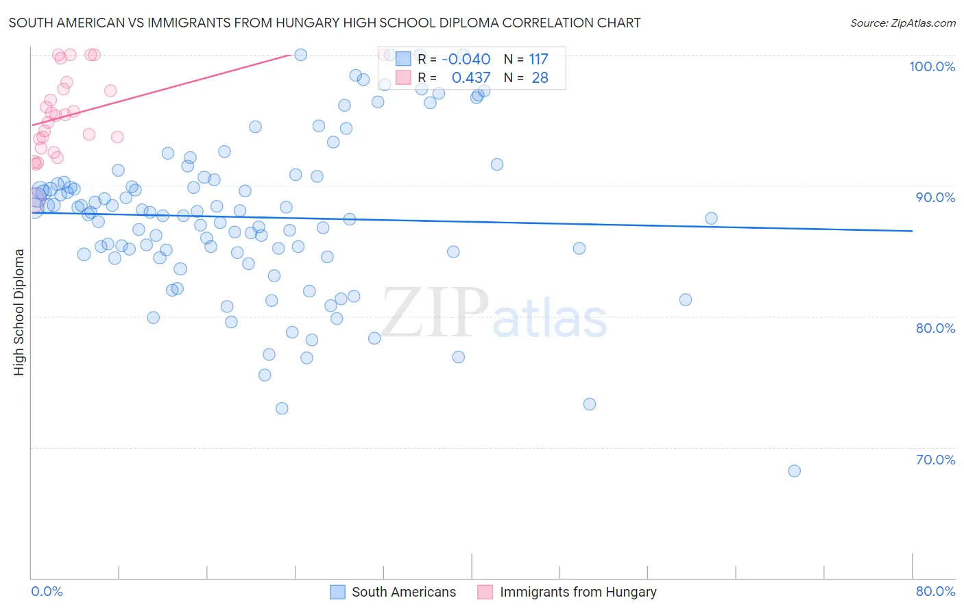 South American vs Immigrants from Hungary High School Diploma