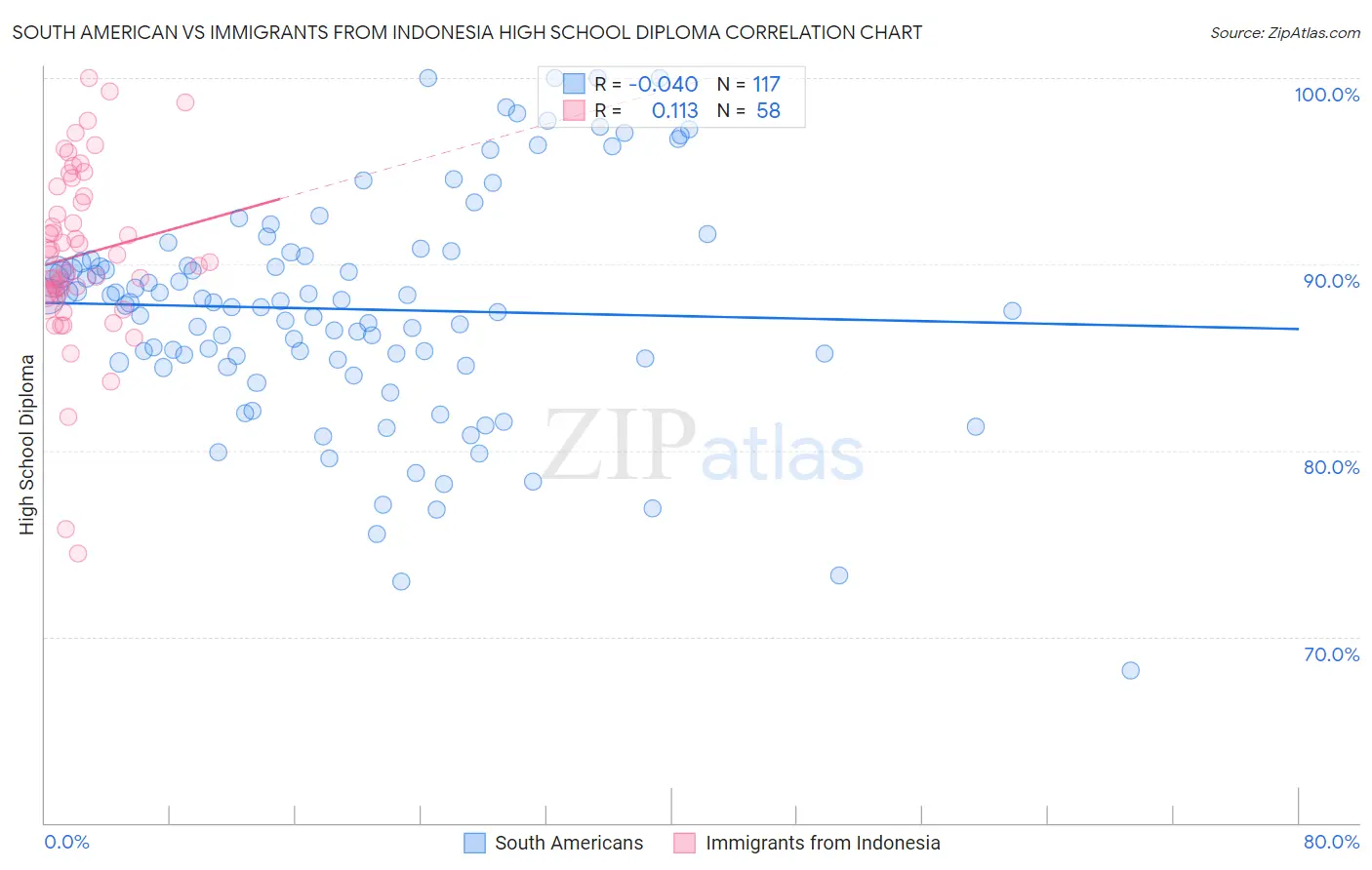 South American vs Immigrants from Indonesia High School Diploma