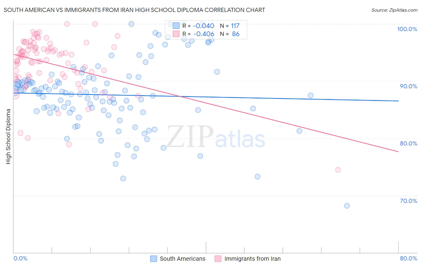 South American vs Immigrants from Iran High School Diploma