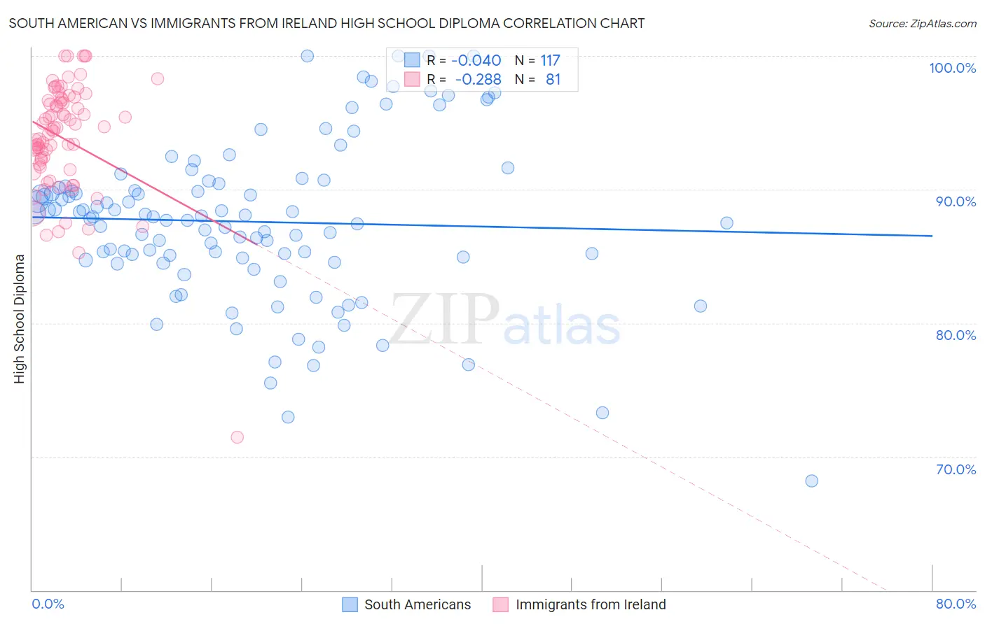 South American vs Immigrants from Ireland High School Diploma