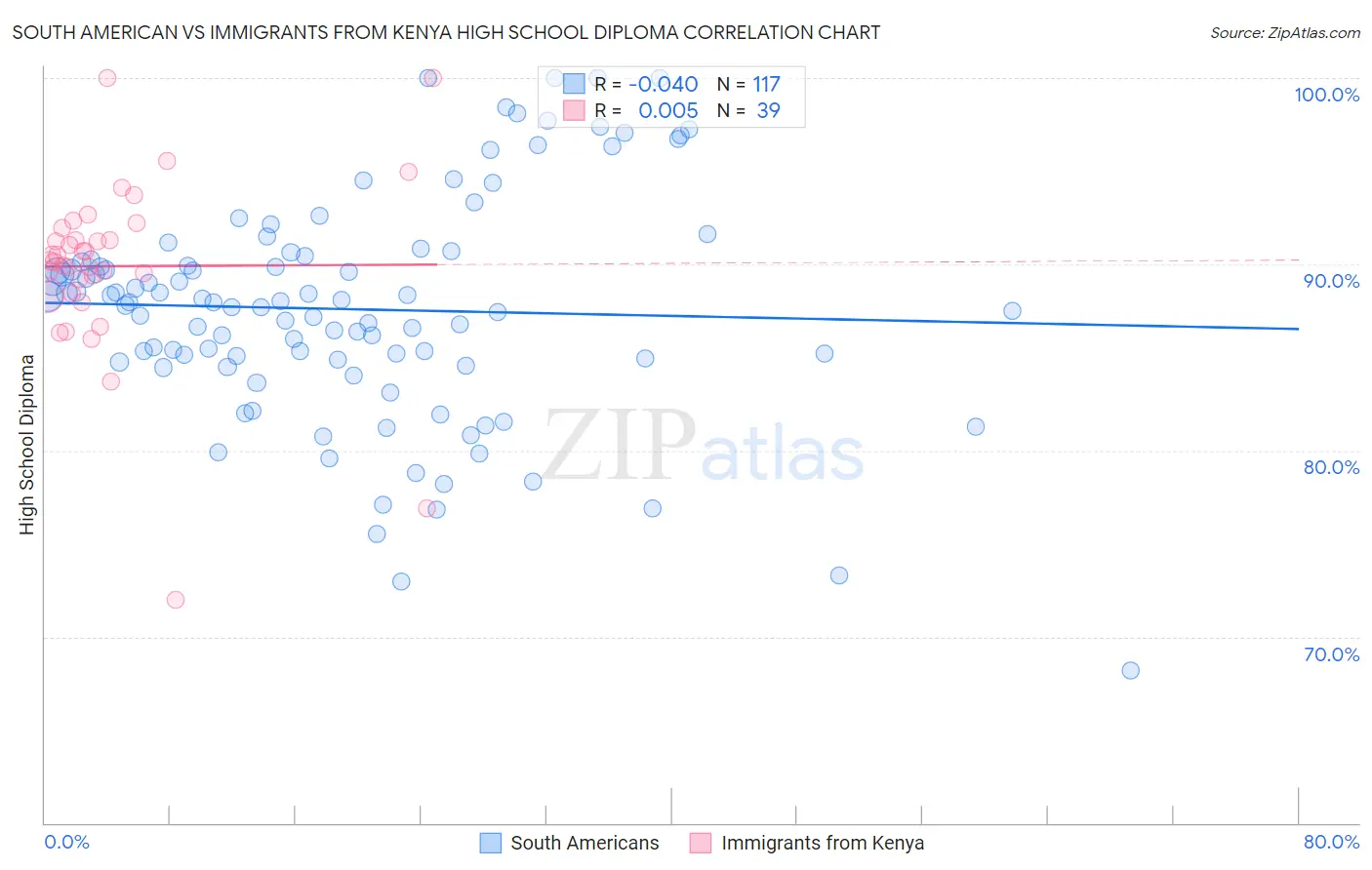 South American vs Immigrants from Kenya High School Diploma