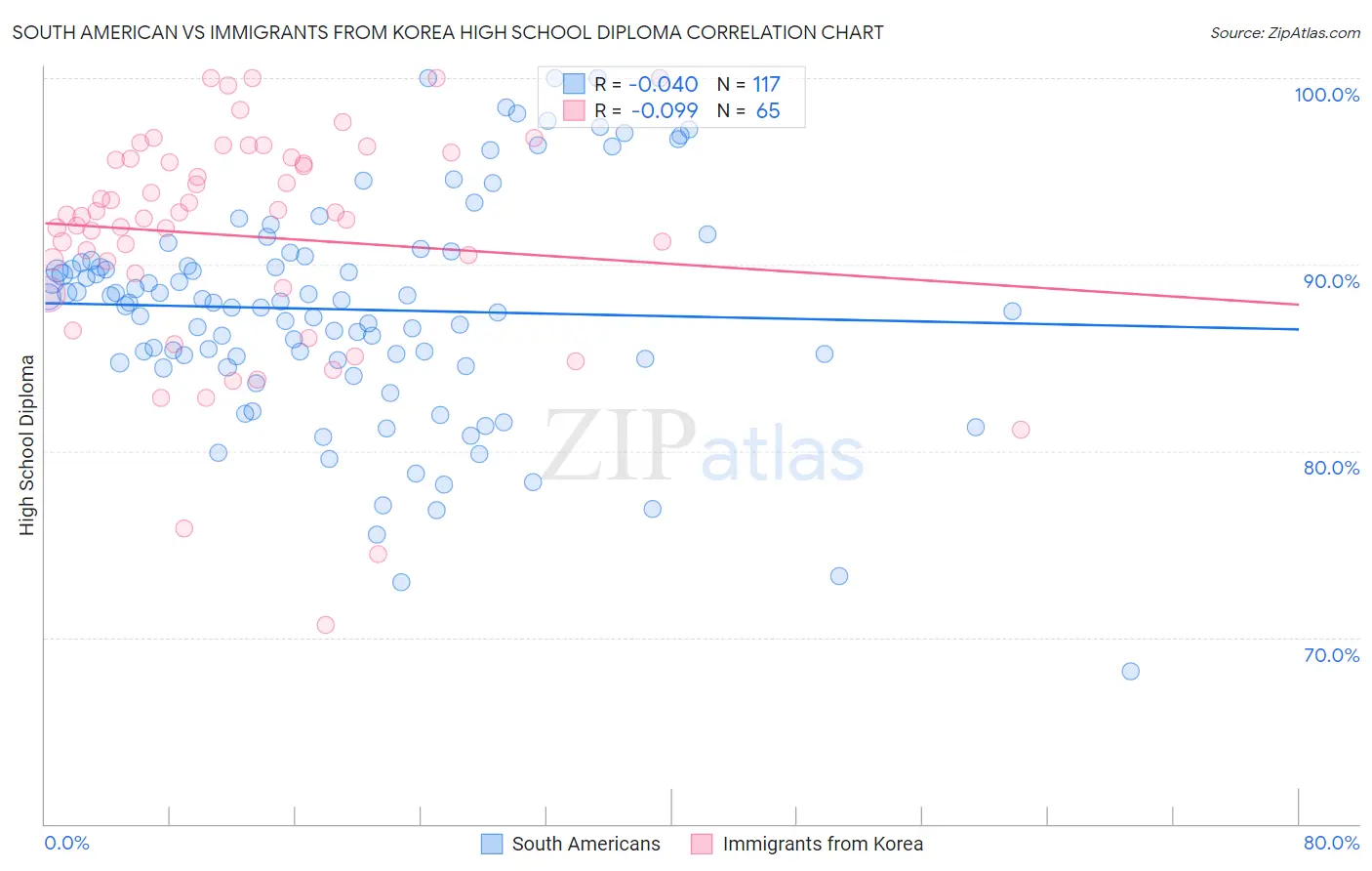 South American vs Immigrants from Korea High School Diploma