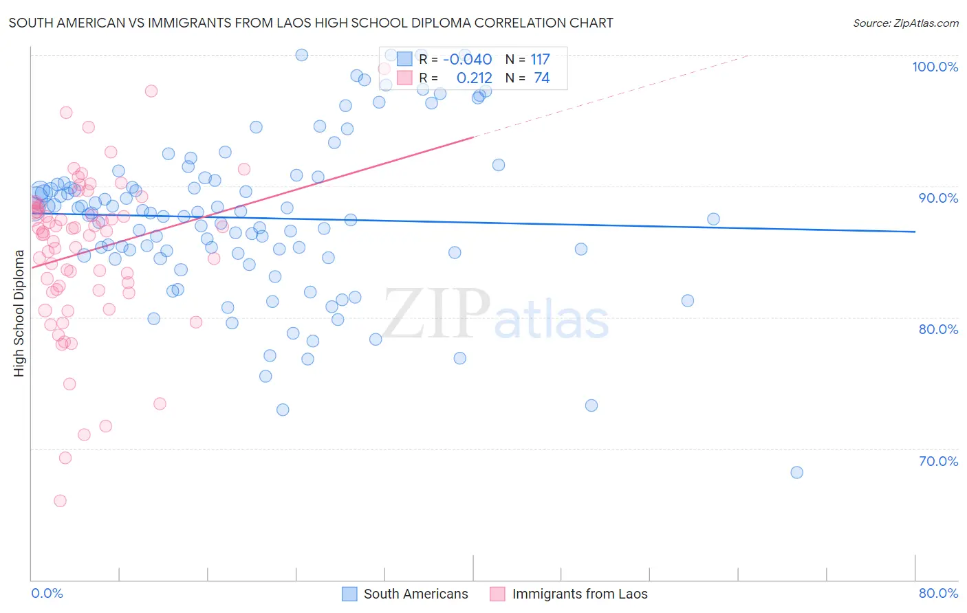 South American vs Immigrants from Laos High School Diploma