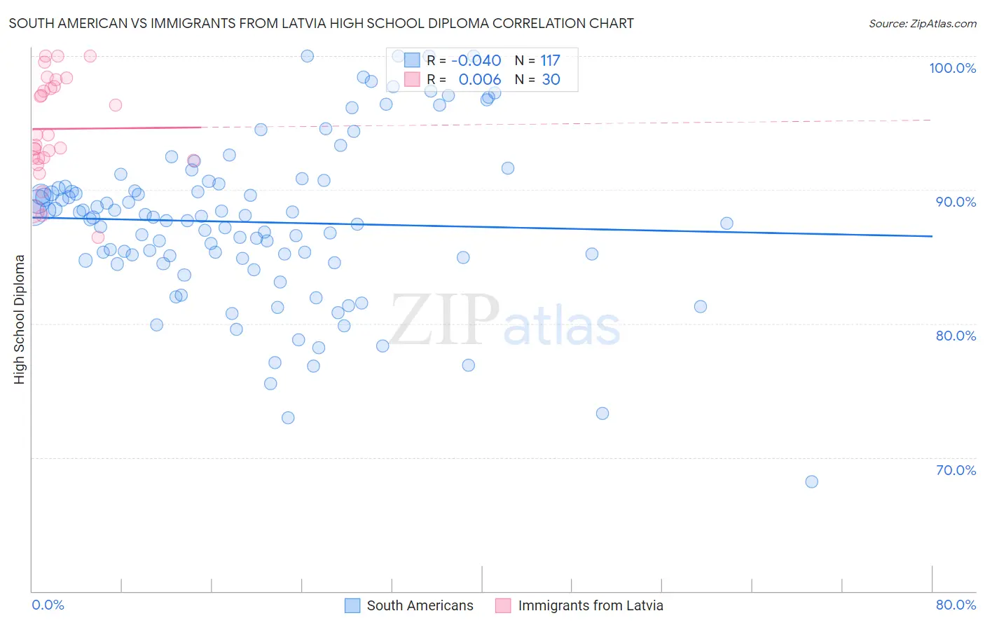 South American vs Immigrants from Latvia High School Diploma