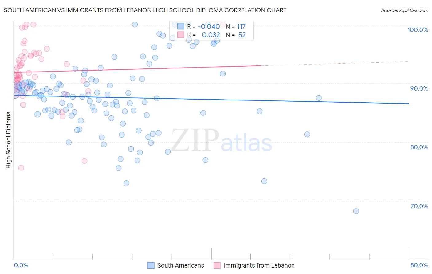 South American vs Immigrants from Lebanon High School Diploma