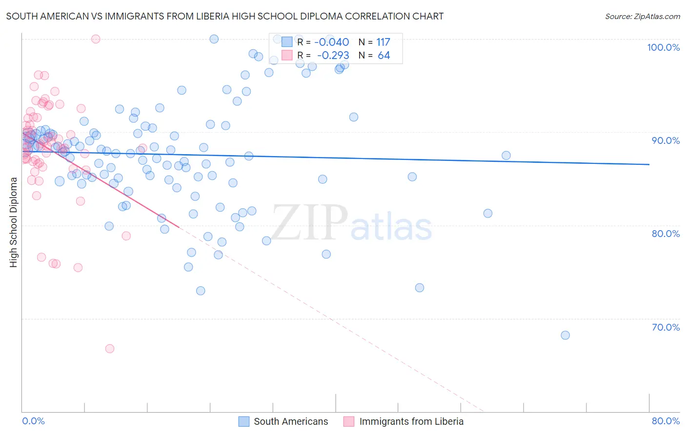 South American vs Immigrants from Liberia High School Diploma