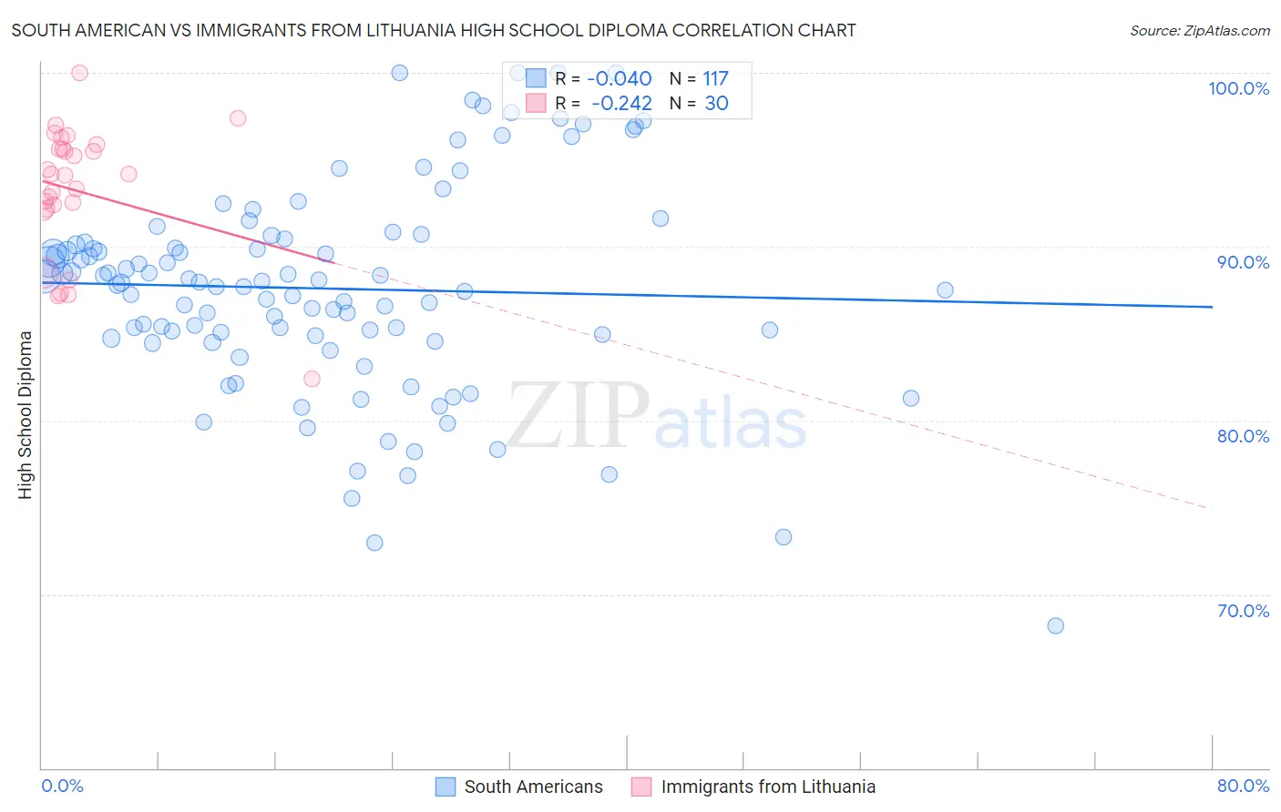 South American vs Immigrants from Lithuania High School Diploma