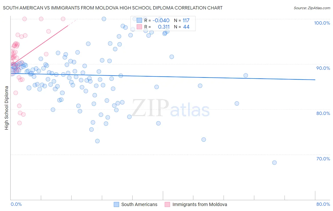 South American vs Immigrants from Moldova High School Diploma