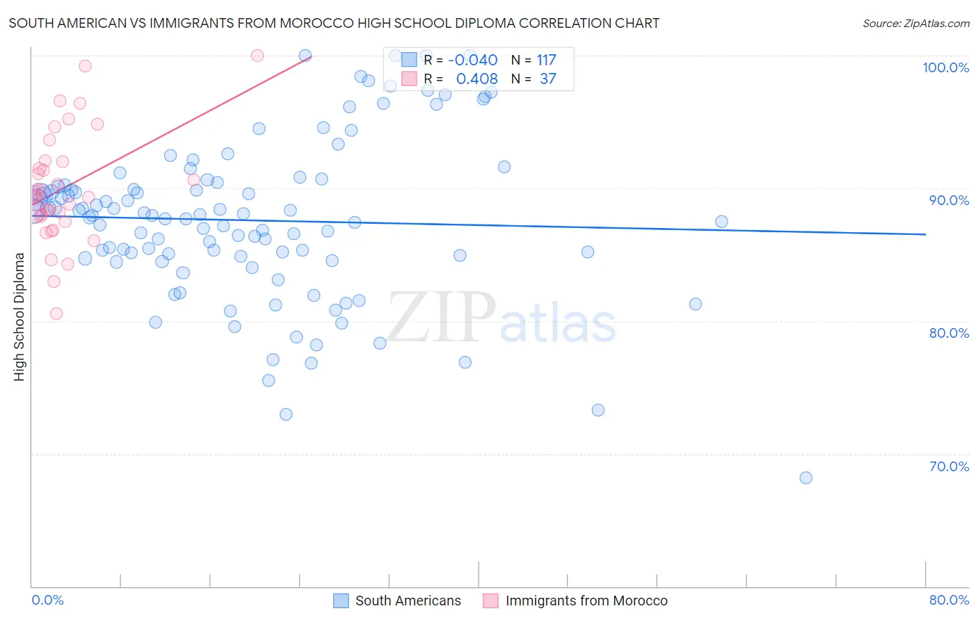 South American vs Immigrants from Morocco High School Diploma