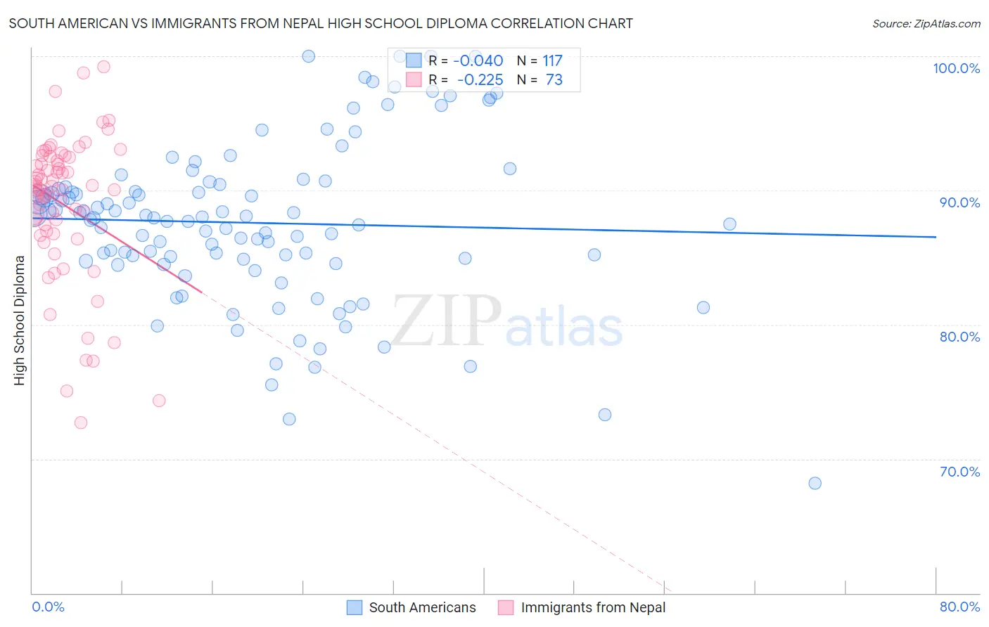 South American vs Immigrants from Nepal High School Diploma