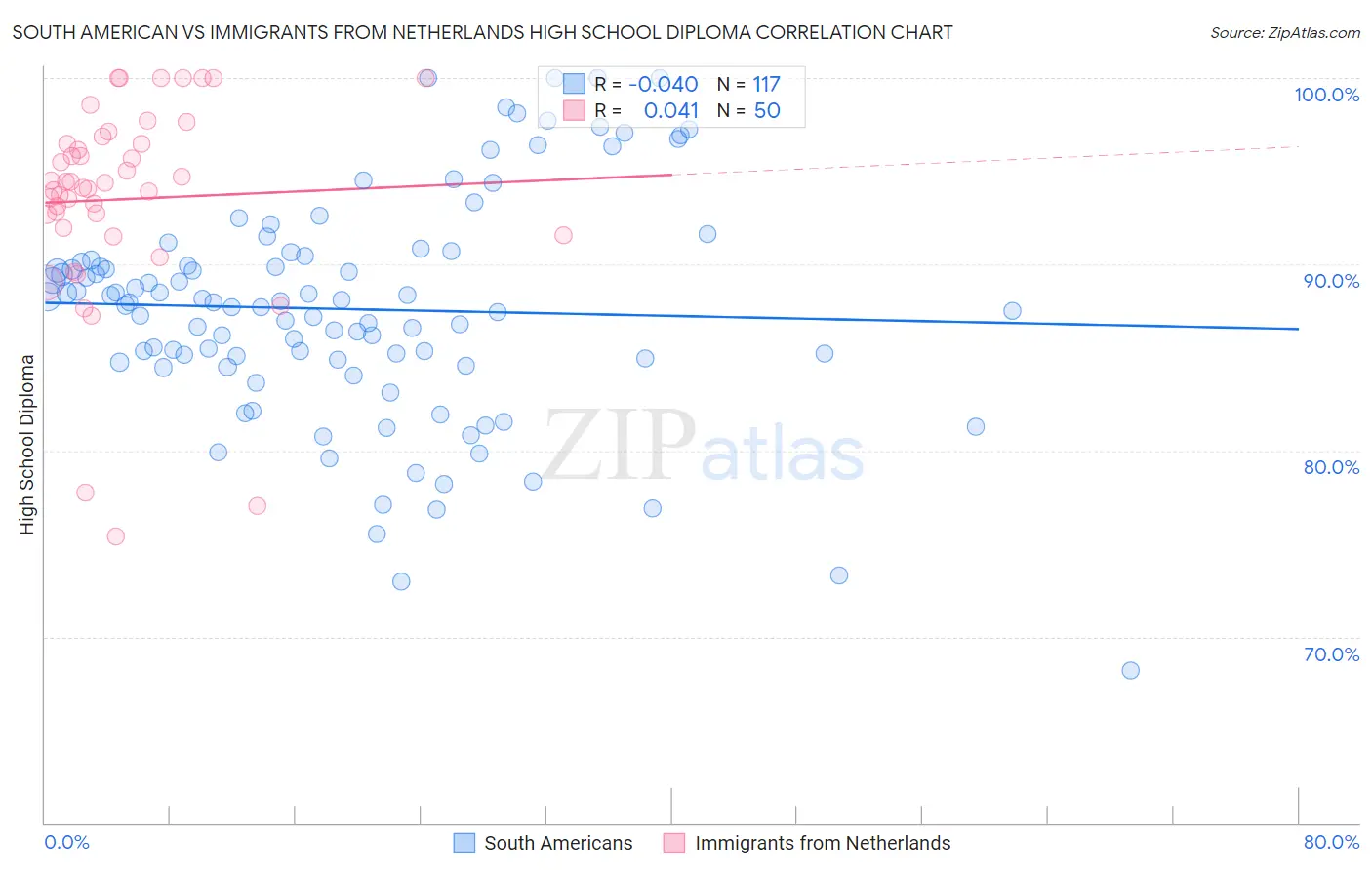 South American vs Immigrants from Netherlands High School Diploma