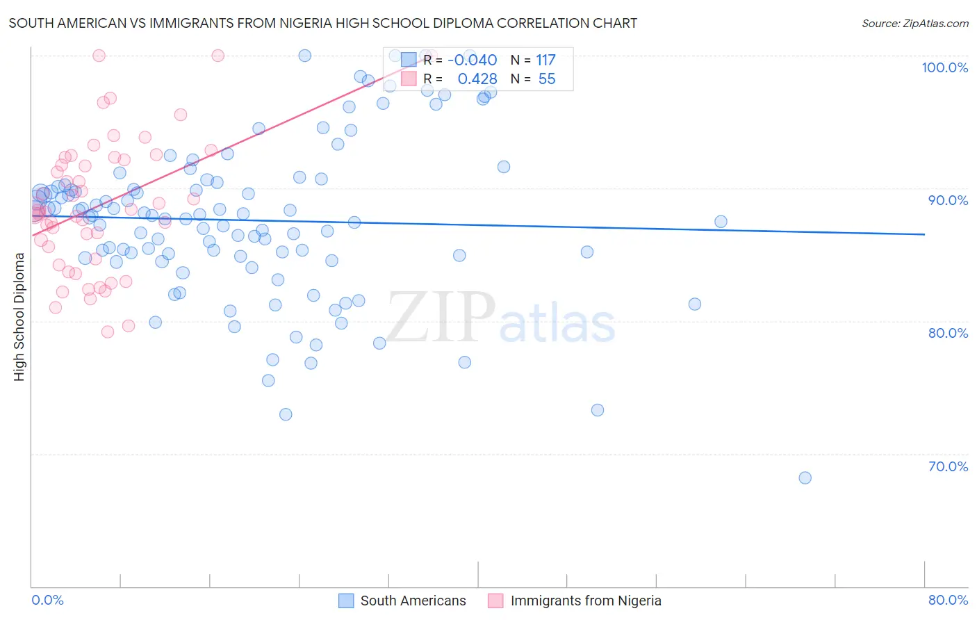 South American vs Immigrants from Nigeria High School Diploma