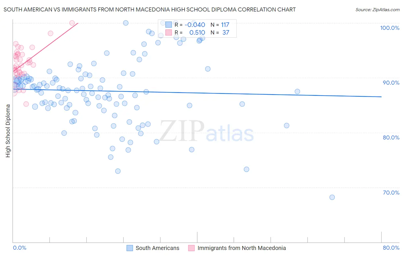 South American vs Immigrants from North Macedonia High School Diploma