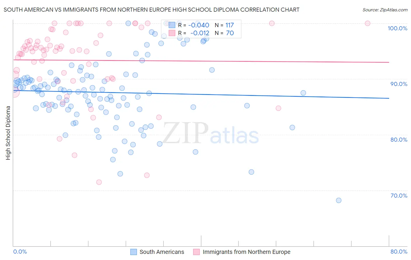 South American vs Immigrants from Northern Europe High School Diploma
