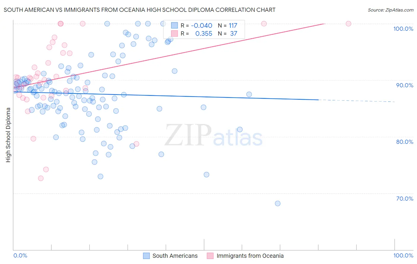 South American vs Immigrants from Oceania High School Diploma