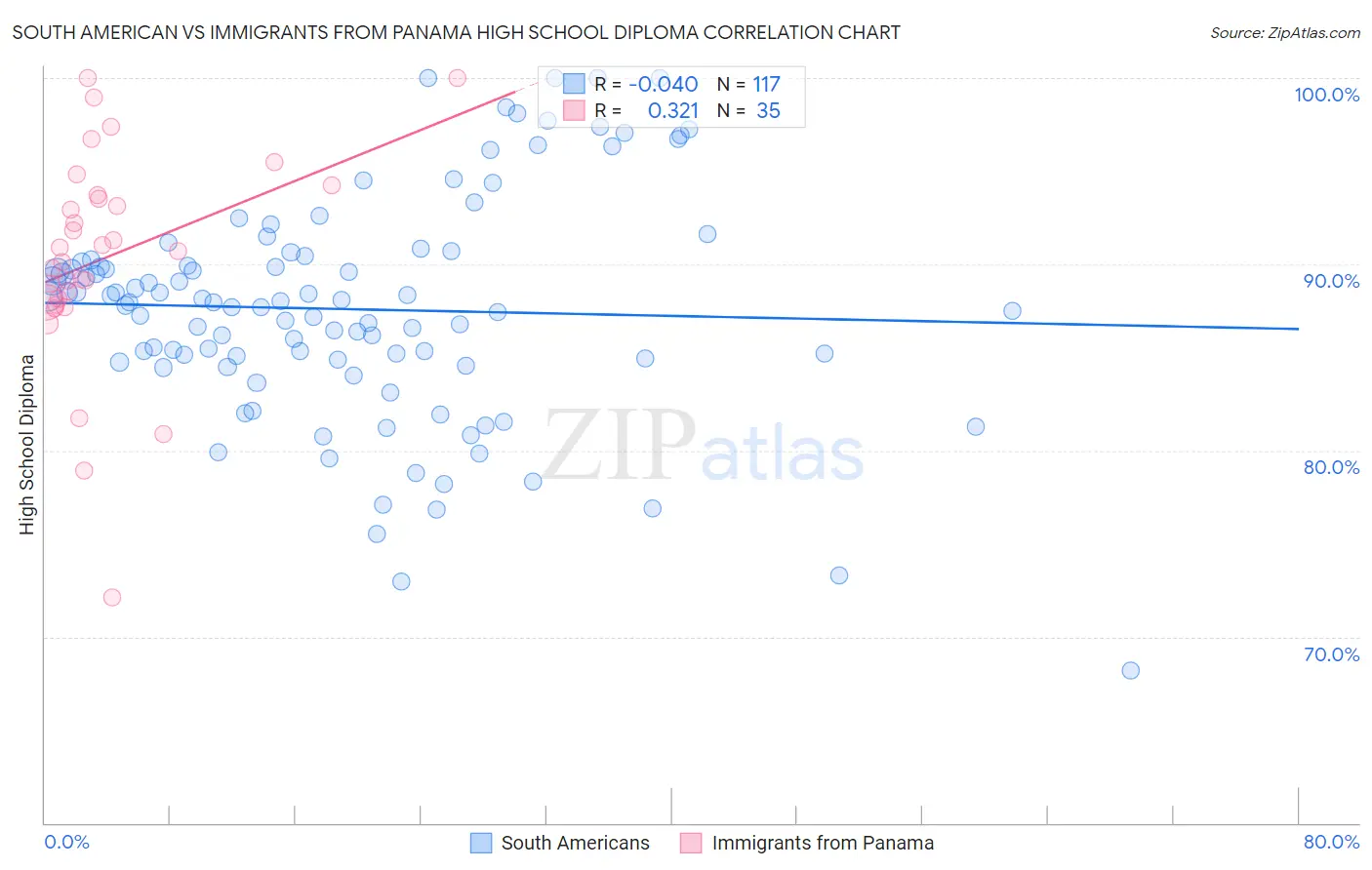 South American vs Immigrants from Panama High School Diploma