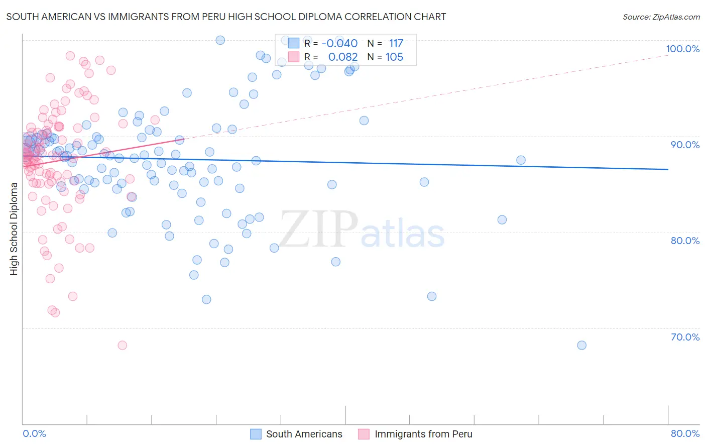 South American vs Immigrants from Peru High School Diploma