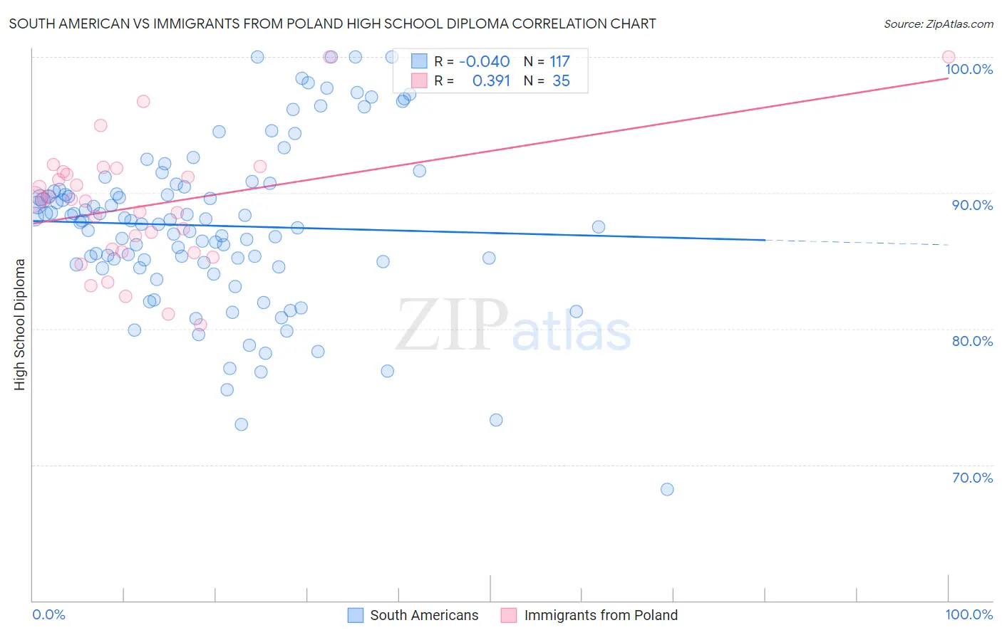 South American vs Immigrants from Poland High School Diploma