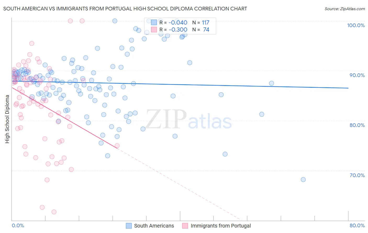 South American vs Immigrants from Portugal High School Diploma