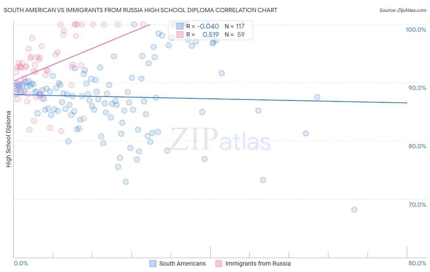 South American vs Immigrants from Russia High School Diploma