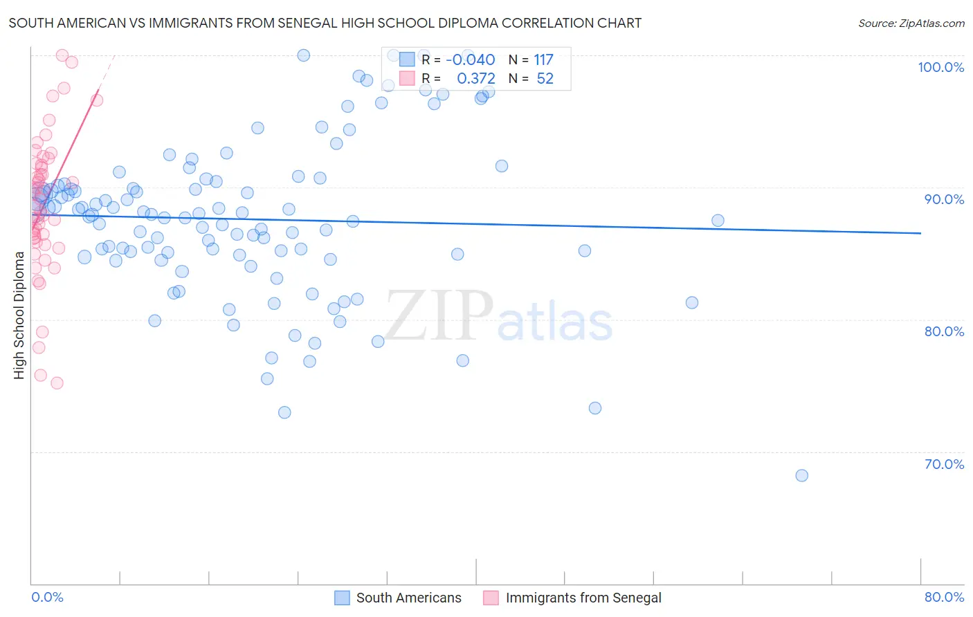 South American vs Immigrants from Senegal High School Diploma