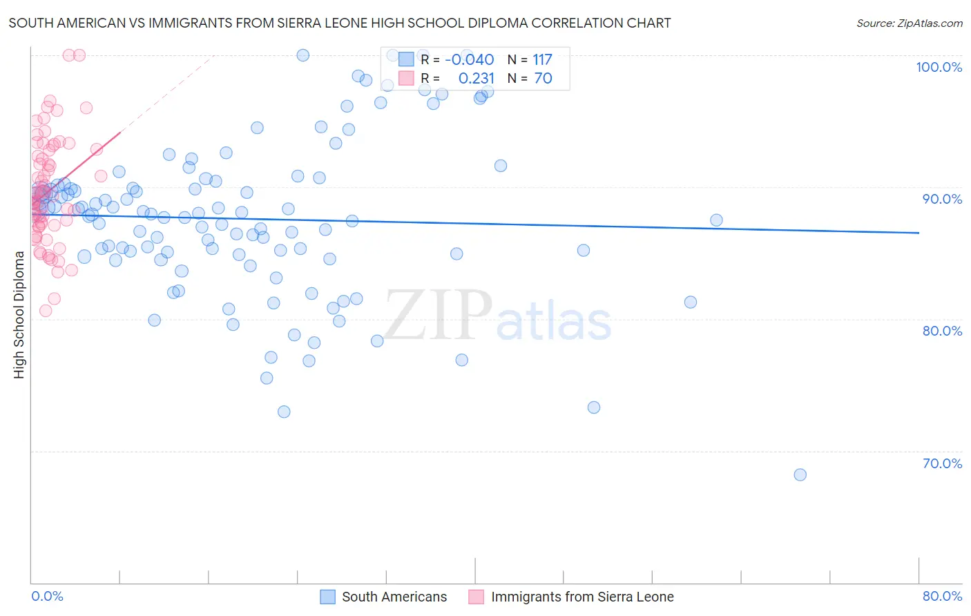 South American vs Immigrants from Sierra Leone High School Diploma