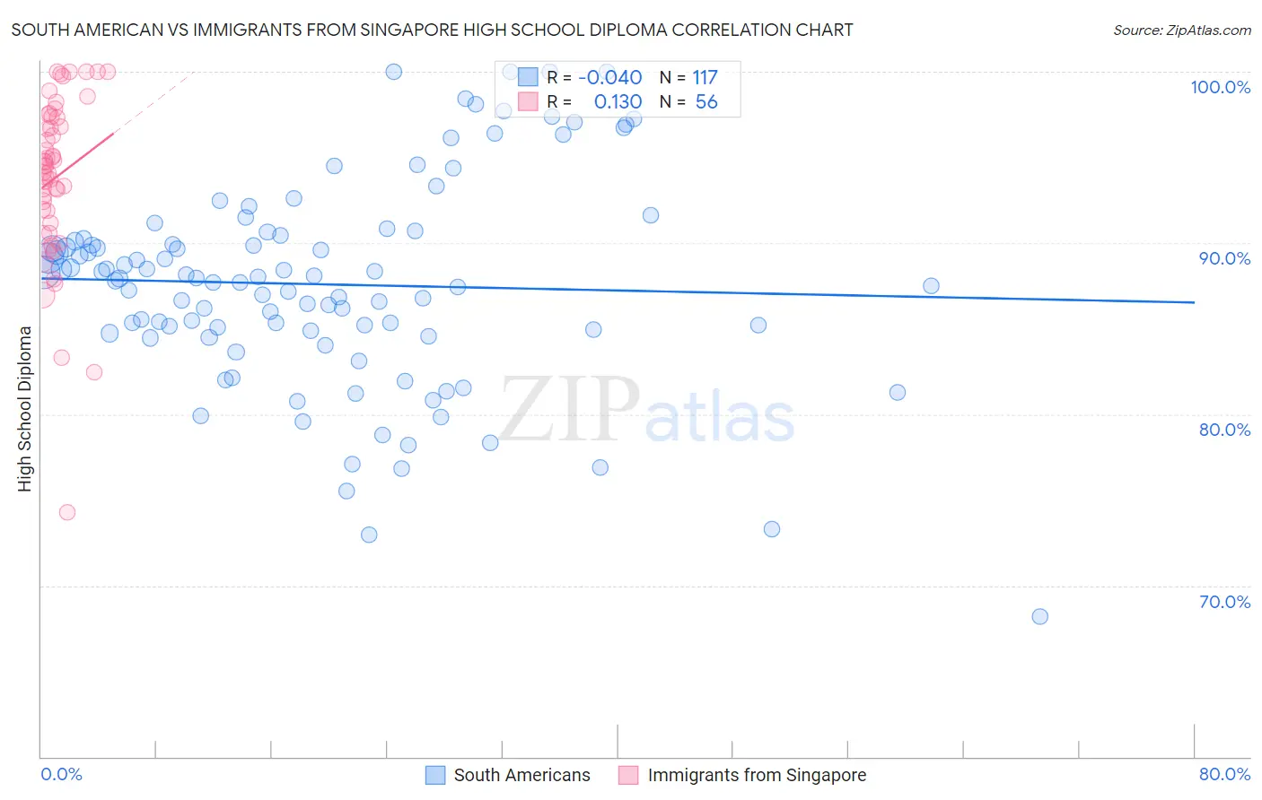 South American vs Immigrants from Singapore High School Diploma