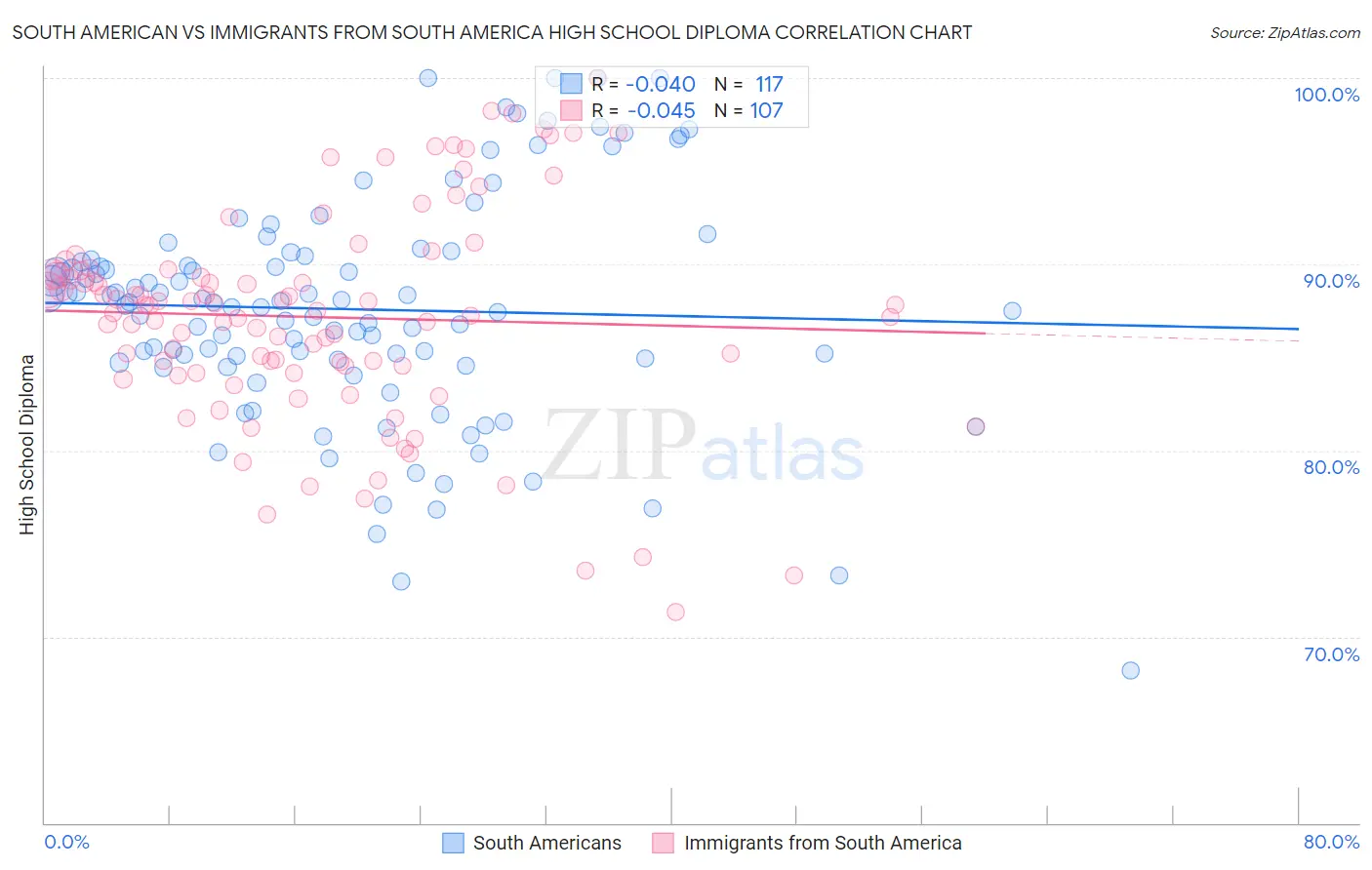 South American vs Immigrants from South America High School Diploma