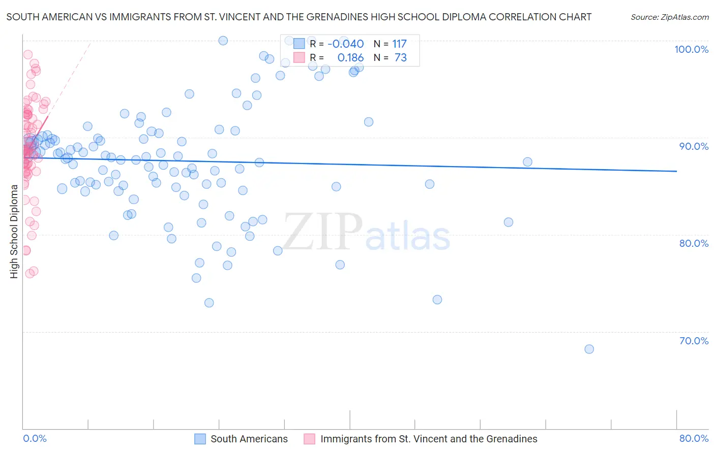 South American vs Immigrants from St. Vincent and the Grenadines High School Diploma