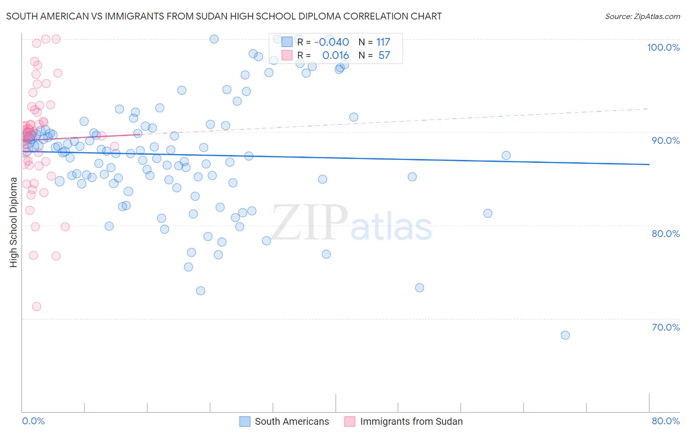 South American vs Immigrants from Sudan High School Diploma
