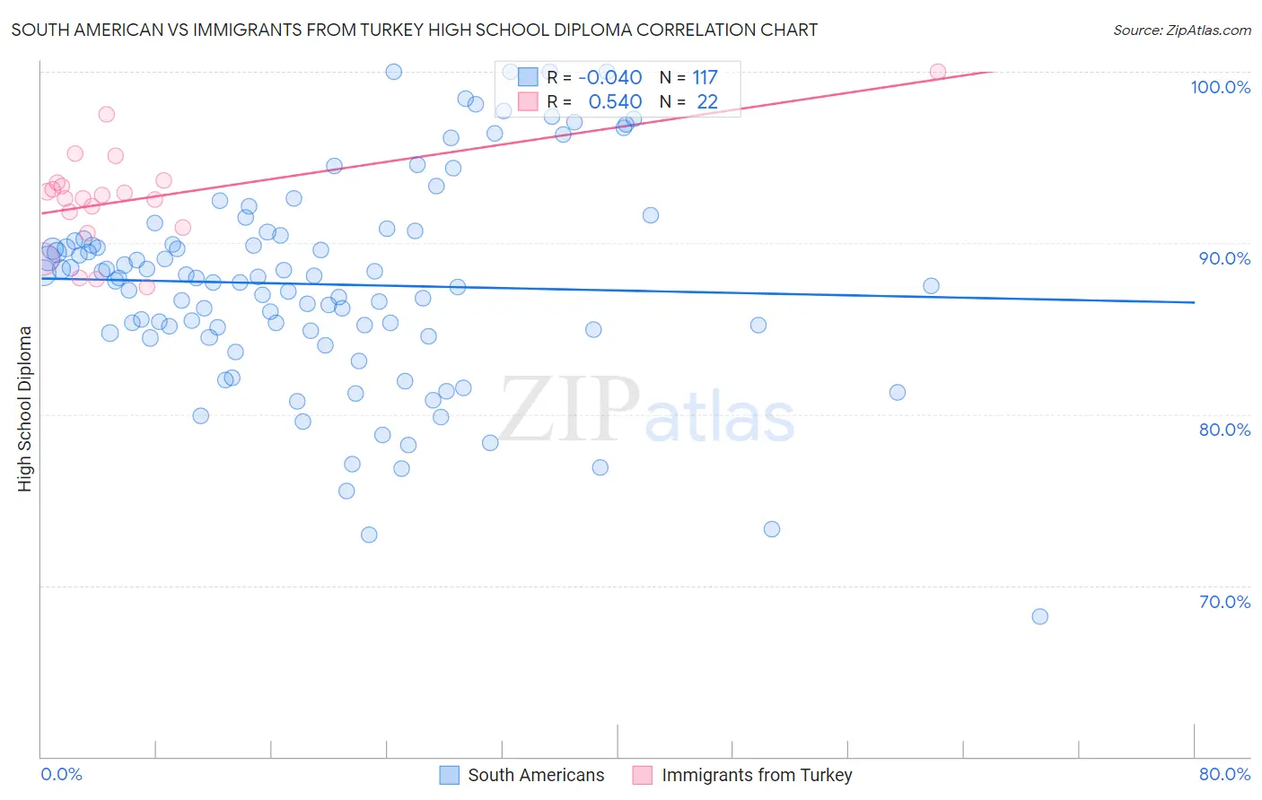 South American vs Immigrants from Turkey High School Diploma